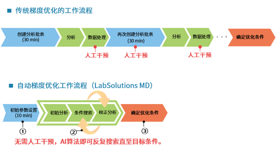 更轻松的液相方法开发—基于AI算法的自动梯度优化