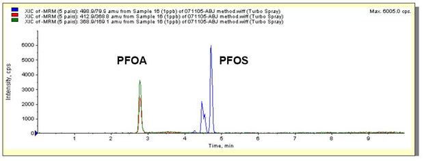 应对环境残留物质PFOA-PFOS的微量分析